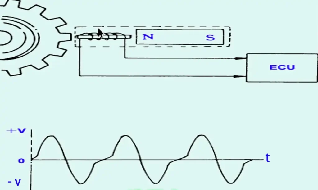 How an ABS Sensor Works